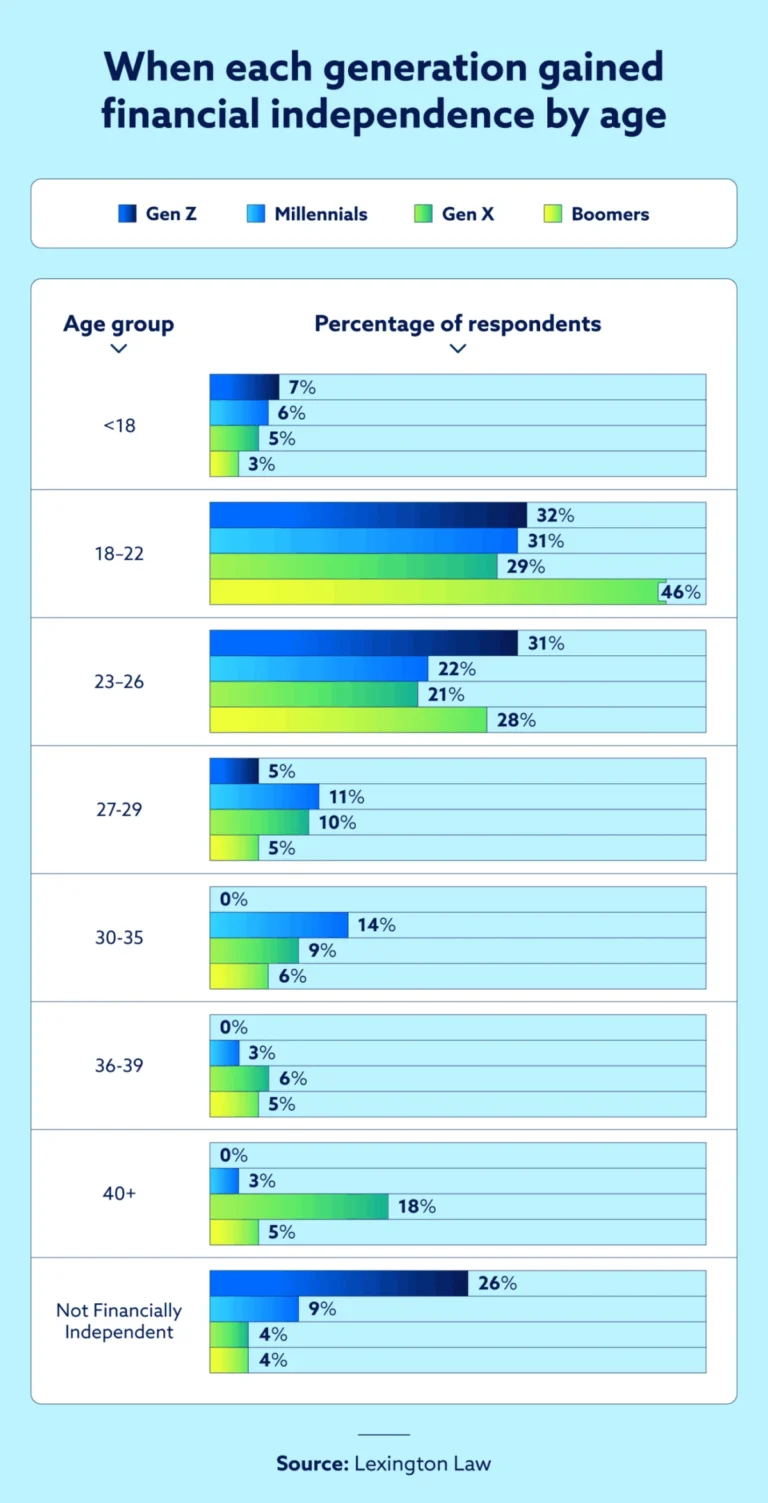 The Great Generational Wealth Divide: How Parental Support and Economic Shifts are Redefining the American Dream